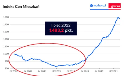 czykoniemnieslysza - Musi nadejść dekada spadków w nieruchach jak 2007-2017 żeby gosp...