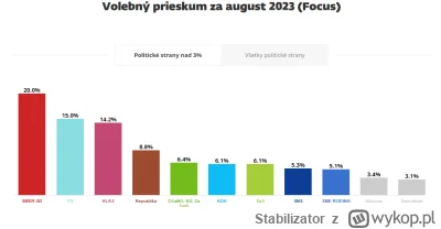 Stabilizator - Na Słowacji w sondażach prowadzi partia prorosyjska Roberta Fico Smer-...