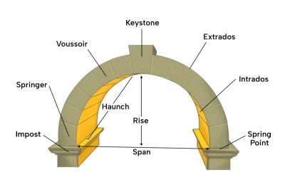 tojestmultikonto - #tojestmultikonto #ciekawe

Anatomy of an Arch

https://www.homest...