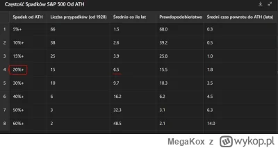 MegaKox - #gielda obecnie jesteśmy na spadku od ath o 22% co się zdarza raz na 6,5rok...