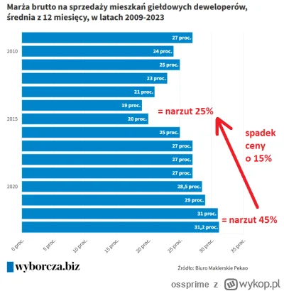 ossprime - Samo zejście z marż do poziomów z lat 2013-2015 oznaczałoby spadek ceny o ...