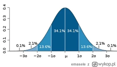 emasele - @chuy  tak wygląda rozkład normalny 
Mało alkoholików, mało absytynentow  -...