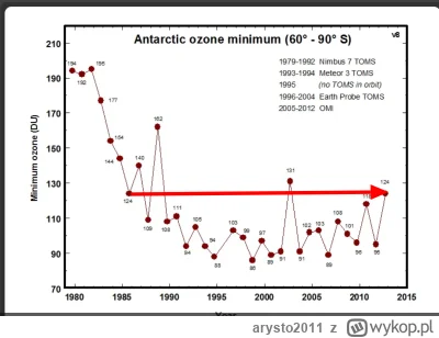 arysto2011 - @Bestiariusz: Wg tego wykresu obecne poziomy są podobne jak w 1985.