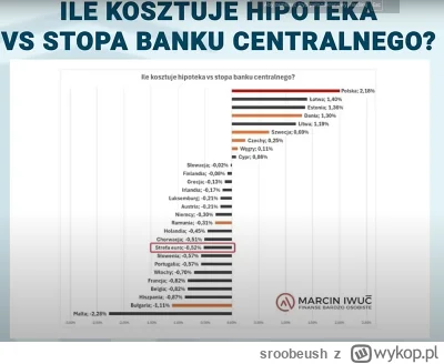 sroobeush - W Polsce kredyt hipoteczny jest droższy o 2,18% od stopy banku centralneg...