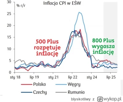 blyskotliwy - >800+ zwiększyło inflację

@Pompejusz: 500+ zwiększyło inflację (po kil...