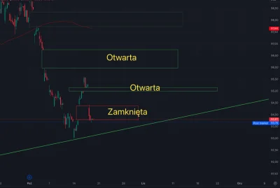 tom-ek12333 - #gielda Skoro TLT zamknęło ostatnią lukę w dół, to teraz pozostały tylk...