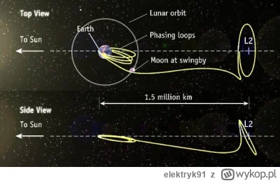 elektryk91 - @elektryk91: Tak wygląda dotarcie na orbitę Lissajous wokół punktu L2 i ...