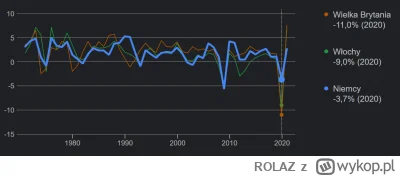 ROLAZ - @johny-kalesonny: Podobnie ujemny wzrost gospodarczy, PiS zrobił nie tylko w ...