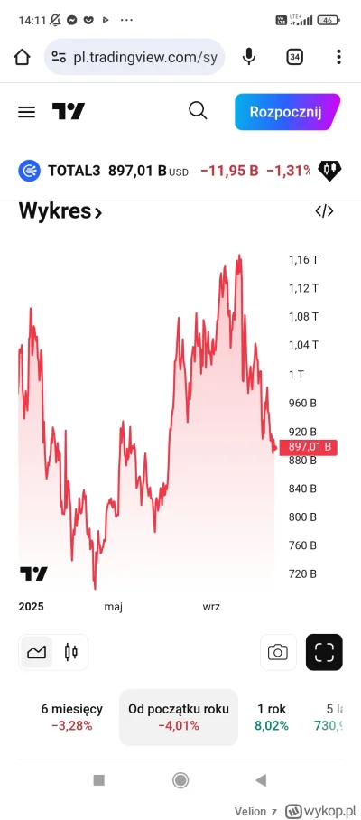 Velion - #kryptowaluty swoją drogą wykres total3 na fajnym wsparciu na odbicie, na fe...