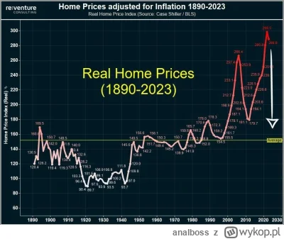 analboss - #nieruchomosci 

Ceny z uwzględnieniem inflacji są już o 10% wyższe niż w ...