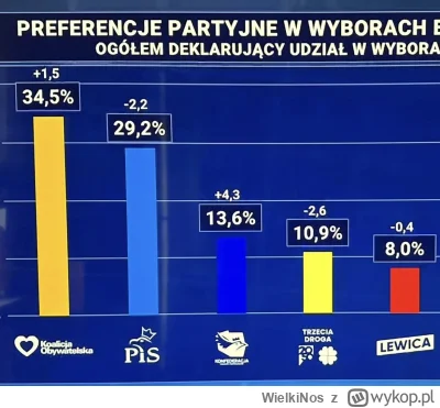 WielkiNos - @Pomorski_Wilk to ja tylko zostawię sondaż od tuska z dziś.