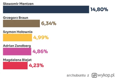 archubuntu - Rozłam Mentzena i Brauna to alegoria wolnego rynku. Każdy indywidualnie ...