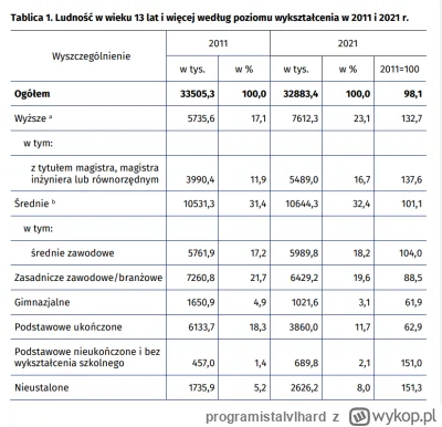 programistalvlhard - @mickpl: Ale to ma dotrzec do mas, do ludzi z niskim wykształcen...