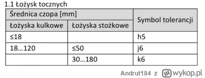 Andrut184 - Hej mirki jak interpretowac zapis 30...180 w zalaczaniej tabelce? Jak tol...