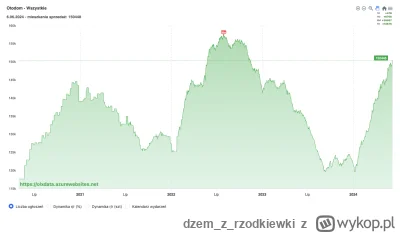 dzemzrzodkiewki - Wychodzi na to że osiągniemy ATH nieważne co rząd zadecyduje. Na ot...