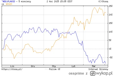 ossprime - > Potężna wichura łamiąc duże drzewa WIGiem zaledwie tylko kołysze

#gield...