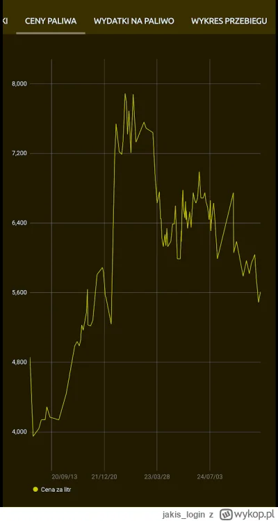 jakis_login - #samochody #motoryzacja #polska #cenypaliw #ciekawostki #wiedzabezuzyte...