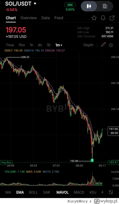 KucykMocy - #kryptowaluty #bitcoin #chwalesie
Sniper