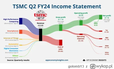 golomb13 - $TSM TSMC Q2 FY24:

• Revenue +40% Y/Y $20.8B ($0.7B beat).
• Gross margin...