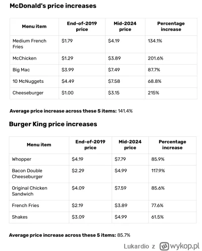 Lukardio - #usa #burger 

 #inflacja #burger #mcdonalds #kfc #gastronomia #burgerking...