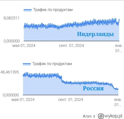 Aryo - Blokada YouTube w Rosji zwiększyła liczbę wyświetleń wideo w Holandii i innych...