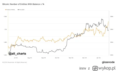 innv - #kryptowaluty #bitcoin 

2-3 dni temu była korekta. 

Od wtedy mamy 46 więcej ...