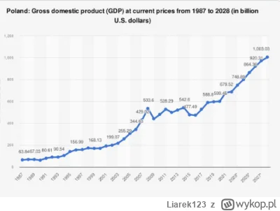 Liarek123 - Mówiłem jakiś czas temu w jakim gazie jest Polska gospodarka i że to będz...