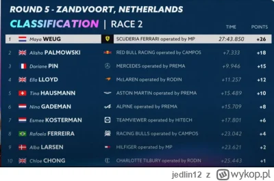 jedlin12 - #f1academy #f1

Weug gładko wygrywa wyścig. W klasyfikacji generalnej Dori...