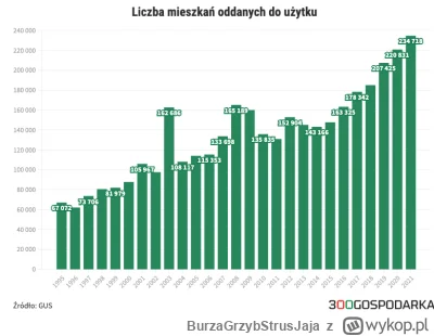 BurzaGrzybStrusJaja - @jegertilbake: tylko że @mookie ma racje. Od 2010 roku oddano d...