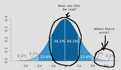 CowiekDebil - > zgodnie z rozkłądem gausa większość jest w okolicy przecietności.

@d...