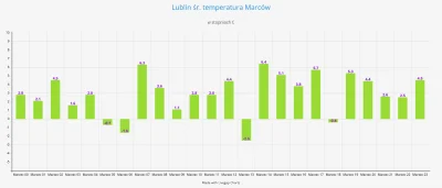 r5678 - #pogoda #lato #zima #meteorologia

Podsumowanie miesiąca marzec i jego średni...