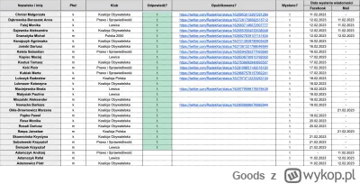 Goods - W arkuszu znajdziecie m.in. taką tabelę oraz statystyki wyświetleń i interakc...