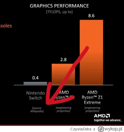 CzystaOdra - Ależ ta firma obniżyła loty...To jest oficjalny slajd AMD(!)
#amd #pcmas...