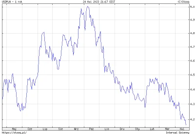 awres - #usd #dolar na ile obstawiacie że spadnie #forex #kasyno #hazard #waluty #opc...