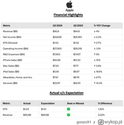gonzo91 - $aapl
 Rev: $90.8B vs. 90.61B est  
 EPS: +1.53$ vs. +$1.51 est 
Apple just...