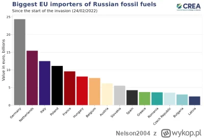 Nelson2004 - @artu1313: tutaj od początku wojny, ile kto importuje.