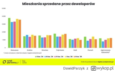 DawidParzyk - "Z danych BIG DATA RynekPierwotny wynika, że w Warszawie, Krakowie, Wro...