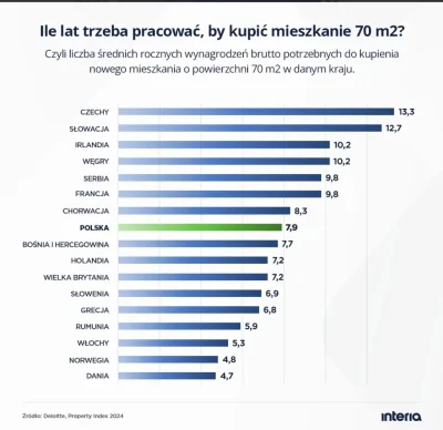 Oltwk93 - #nieruchomosci
Skąd wam się uroiło że to w Polsce ceny odleciały jak jesteś...