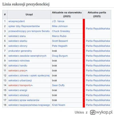Ukiss - Linia amerykańskiej sukcesji prezydenckiej.
Zasada kolejności obejmowania urz...