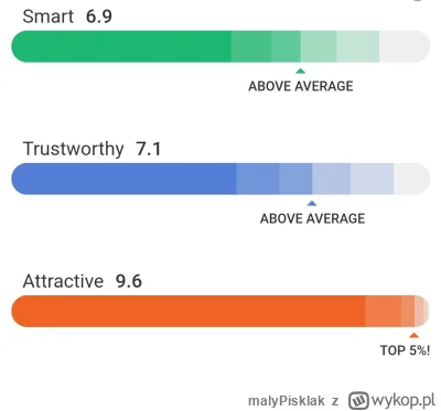 malyPisklak - Hej, powinienem próbować na Tinderze z takimi ocenami na photofeeler? C...