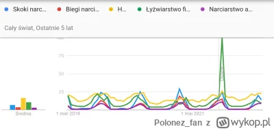 Polonez_fan - Szybkie porównanie wynikow wyszukiwań kilku popularnych dyscyplin zimow...