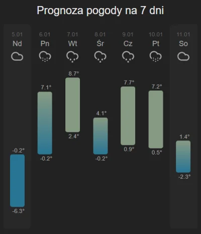 SendMeAnAngel - Przed nami pogodowy rollercoaster. #z-------------j