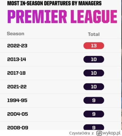 CzystaOdra - Rekordowa ilość zwolnień w Premier League w tym sezonie.
#premierleague ...