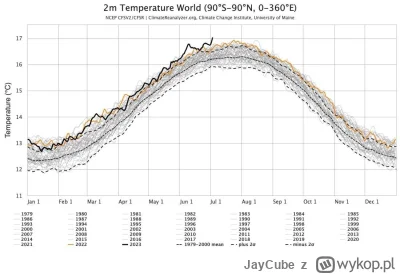 JayCube - Wczorajszy dzień był najcieplejszym dniem na kuli ziemskiej w historii pomi...