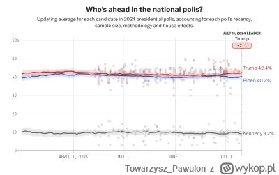 Towarzysz_Pawulon - @UberWygryw: teraz sukcesem jest sondaż pokazujący że Joe stracił...