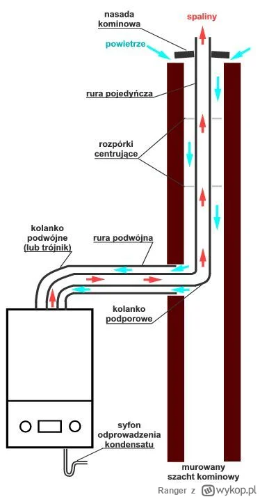 Ranger - Dobra, znalazłem też prostsze rozwiązanie z jedną rurą, takie rozwiązanie je...