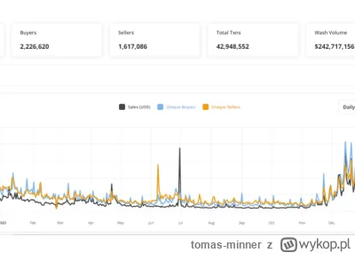 tomas-minner - Sprzedaż NFT w sieci Solana przekroczyła 5 miliardów dolarów
https://b...
