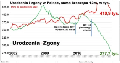 dzemzrzodkiewki - Samo tempo spadku urodzeń jest dramatyczne. Tego nie naprawi szybko...