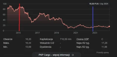 WielkiPowrut88 - @Viado: @Gours Jeszcze zaznaczyłem na wykresiku dwa wydarzenia. Czer...