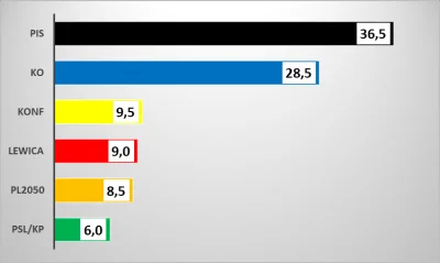 L3stko - Średnia  po dziesięciu sondażach marca 2023 (zdecydowani wyborcy, zmiana od ...